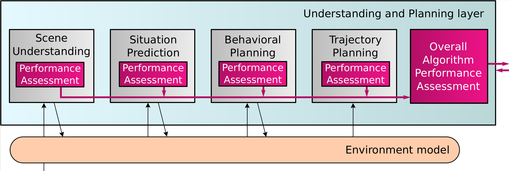 Understanding and Planning layer.